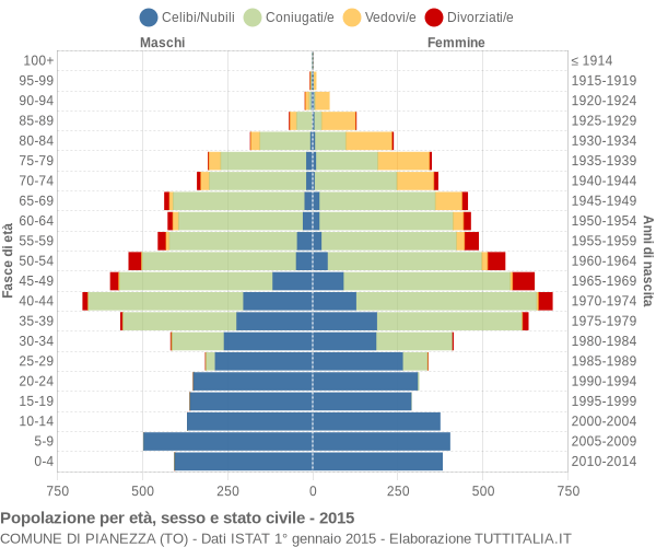 Grafico Popolazione per età, sesso e stato civile Comune di Pianezza (TO)