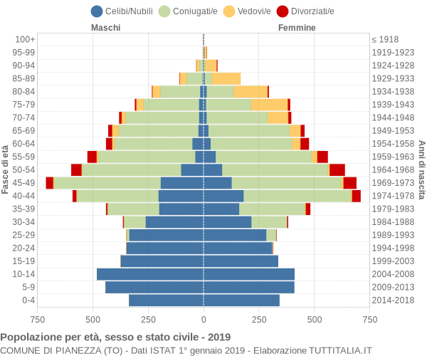 Grafico Popolazione per età, sesso e stato civile Comune di Pianezza (TO)