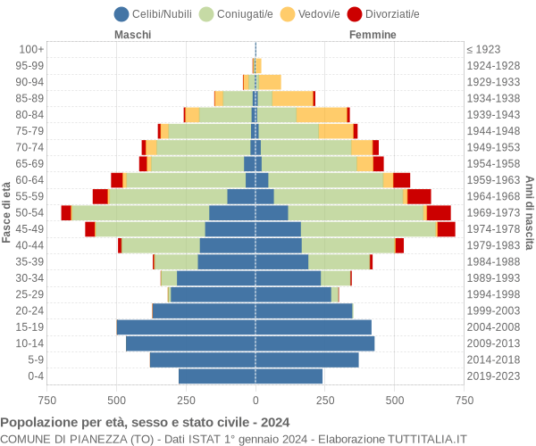 Grafico Popolazione per età, sesso e stato civile Comune di Pianezza (TO)