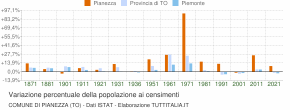 Grafico variazione percentuale della popolazione Comune di Pianezza (TO)