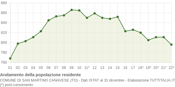 Andamento popolazione Comune di San Martino Canavese (TO)