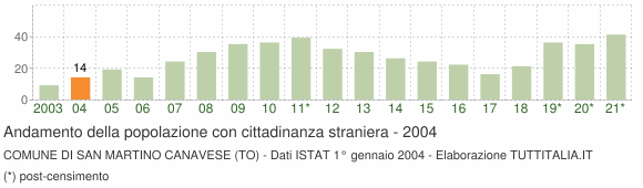 Grafico andamento popolazione stranieri Comune di San Martino Canavese (TO)