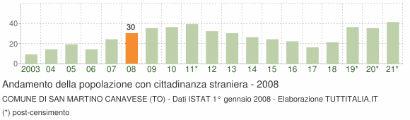 Grafico andamento popolazione stranieri Comune di San Martino Canavese (TO)