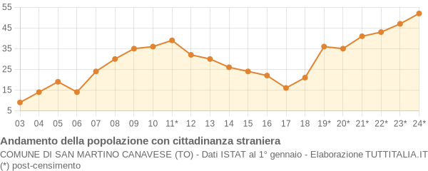 Andamento popolazione stranieri Comune di San Martino Canavese (TO)