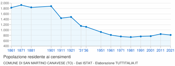 Grafico andamento storico popolazione Comune di San Martino Canavese (TO)