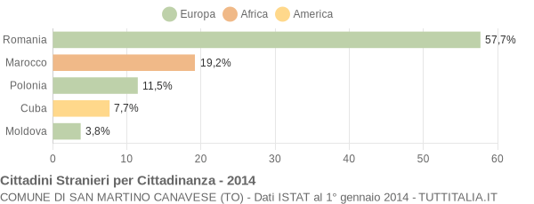 Grafico cittadinanza stranieri - San Martino Canavese 2014