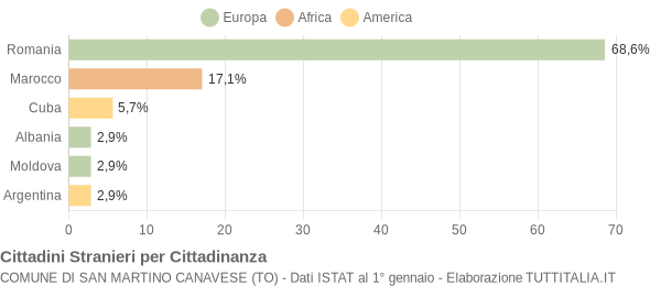 Grafico cittadinanza stranieri - San Martino Canavese 2020