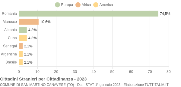 Grafico cittadinanza stranieri - San Martino Canavese 2023