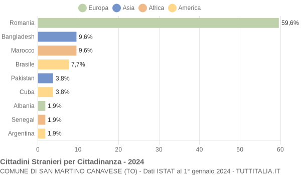 Grafico cittadinanza stranieri - San Martino Canavese 2024