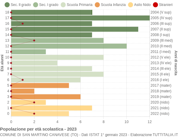 Grafico Popolazione in età scolastica - San Martino Canavese 2023