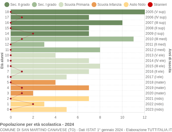 Grafico Popolazione in età scolastica - San Martino Canavese 2024