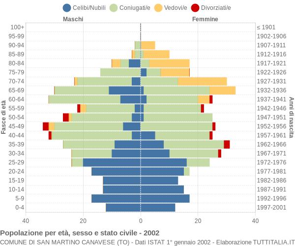 Grafico Popolazione per età, sesso e stato civile Comune di San Martino Canavese (TO)