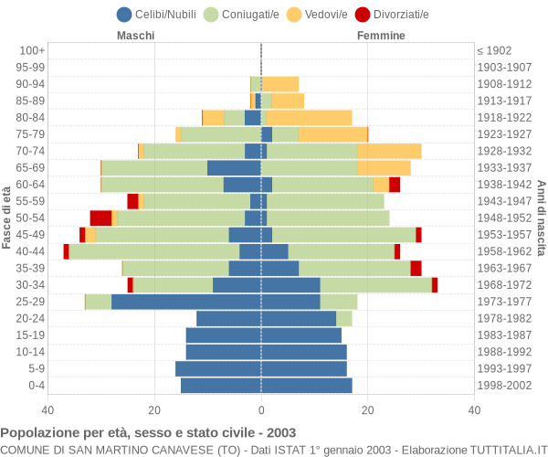 Grafico Popolazione per età, sesso e stato civile Comune di San Martino Canavese (TO)