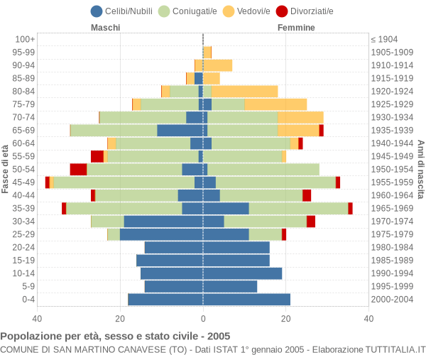 Grafico Popolazione per età, sesso e stato civile Comune di San Martino Canavese (TO)