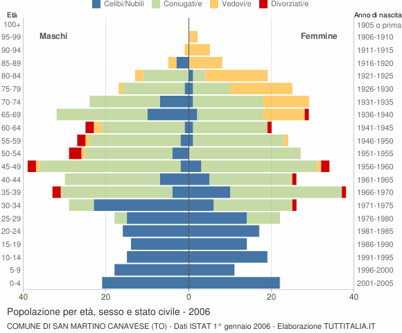 Grafico Popolazione per età, sesso e stato civile Comune di San Martino Canavese (TO)