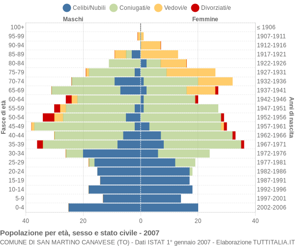 Grafico Popolazione per età, sesso e stato civile Comune di San Martino Canavese (TO)