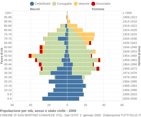 Grafico Popolazione per età, sesso e stato civile Comune di San Martino Canavese (TO)