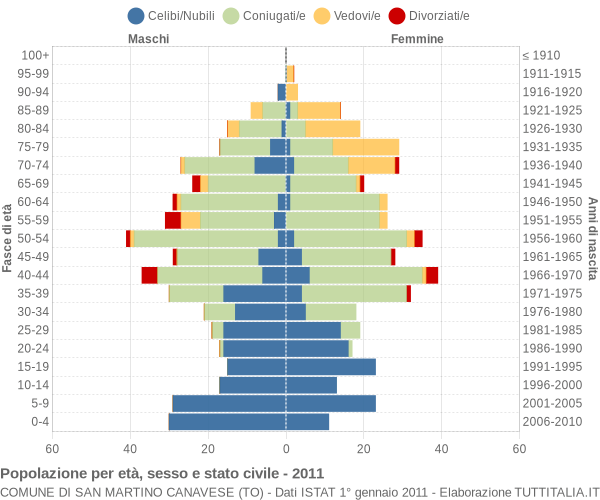 Grafico Popolazione per età, sesso e stato civile Comune di San Martino Canavese (TO)