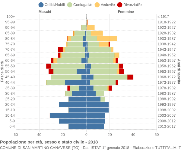 Grafico Popolazione per età, sesso e stato civile Comune di San Martino Canavese (TO)