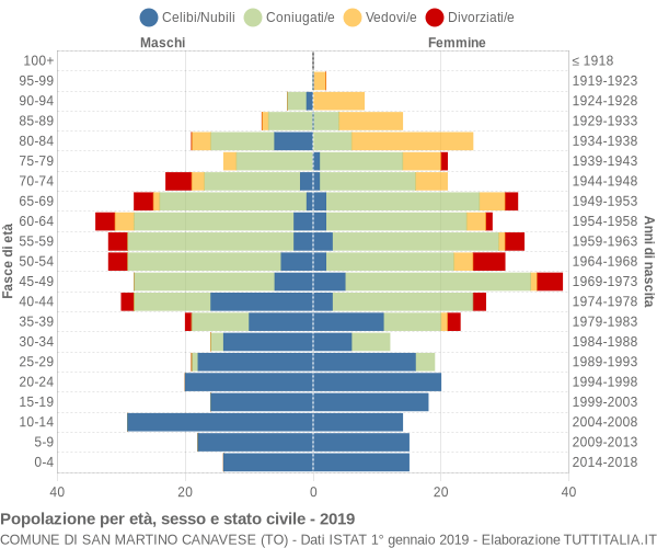 Grafico Popolazione per età, sesso e stato civile Comune di San Martino Canavese (TO)