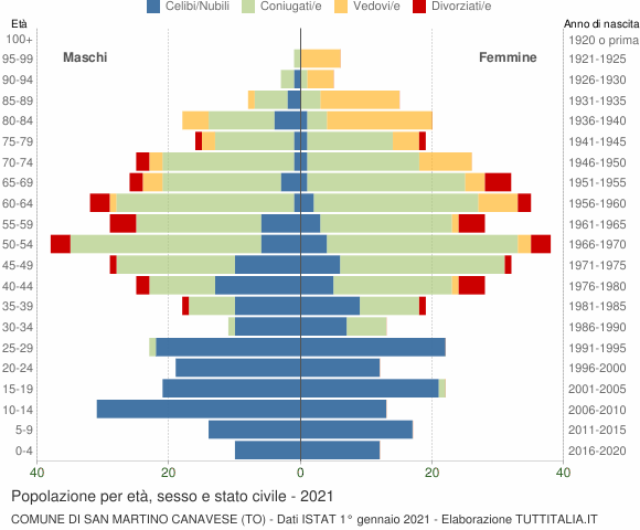Grafico Popolazione per età, sesso e stato civile Comune di San Martino Canavese (TO)