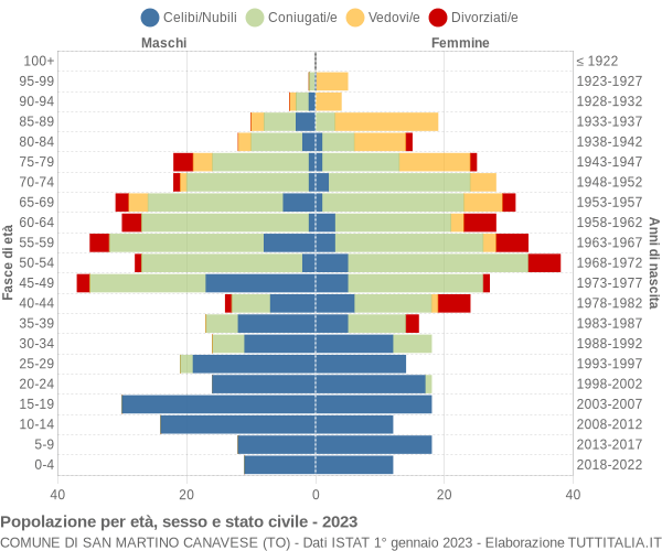 Grafico Popolazione per età, sesso e stato civile Comune di San Martino Canavese (TO)