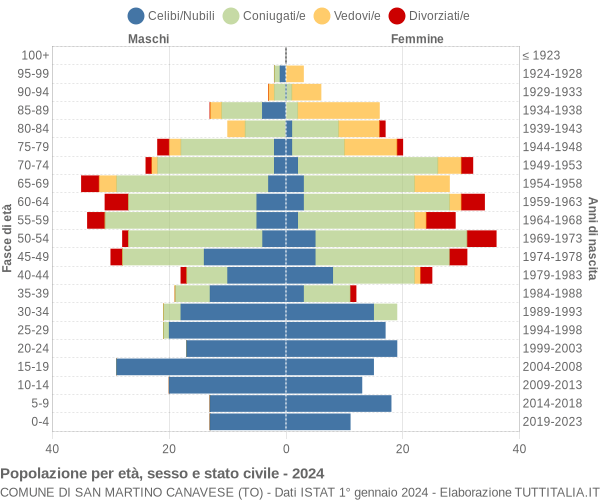 Grafico Popolazione per età, sesso e stato civile Comune di San Martino Canavese (TO)