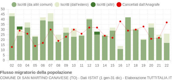 Flussi migratori della popolazione Comune di San Martino Canavese (TO)