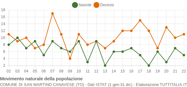 Grafico movimento naturale della popolazione Comune di San Martino Canavese (TO)