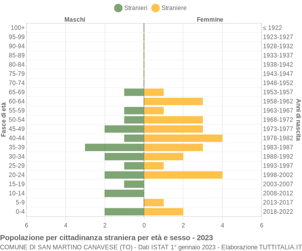 Grafico cittadini stranieri - San Martino Canavese 2023