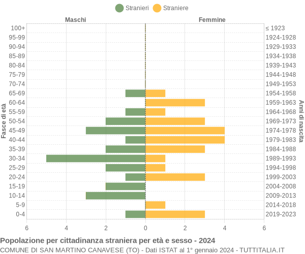 Grafico cittadini stranieri - San Martino Canavese 2024