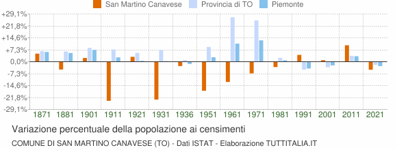 Grafico variazione percentuale della popolazione Comune di San Martino Canavese (TO)