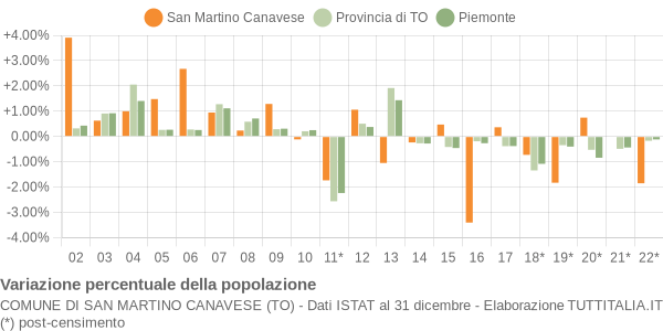 Variazione percentuale della popolazione Comune di San Martino Canavese (TO)