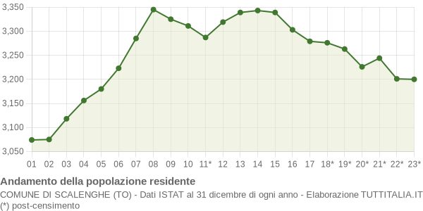 Andamento popolazione Comune di Scalenghe (TO)