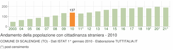 Grafico andamento popolazione stranieri Comune di Scalenghe (TO)