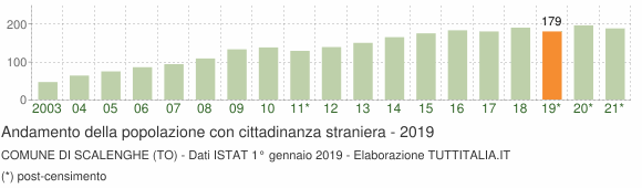 Grafico andamento popolazione stranieri Comune di Scalenghe (TO)
