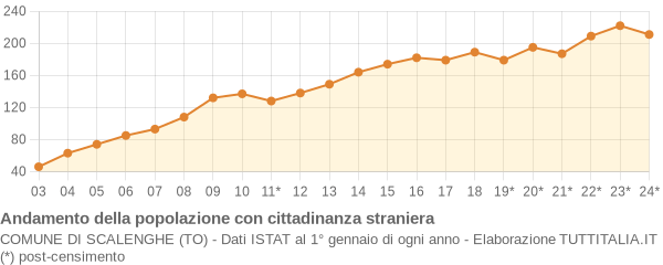 Andamento popolazione stranieri Comune di Scalenghe (TO)