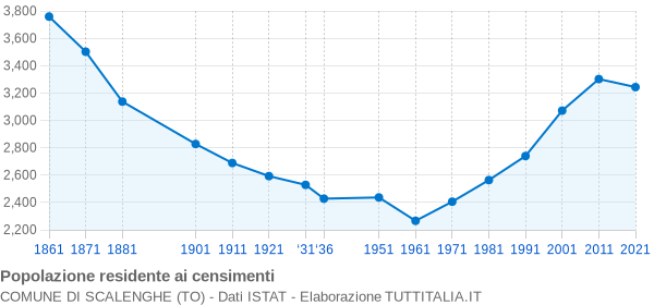 Grafico andamento storico popolazione Comune di Scalenghe (TO)