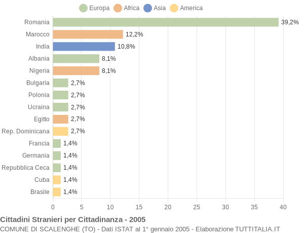 Grafico cittadinanza stranieri - Scalenghe 2005