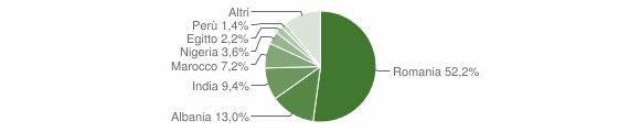 Grafico cittadinanza stranieri - Scalenghe 2012