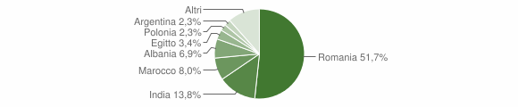 Grafico cittadinanza stranieri - Scalenghe 2015