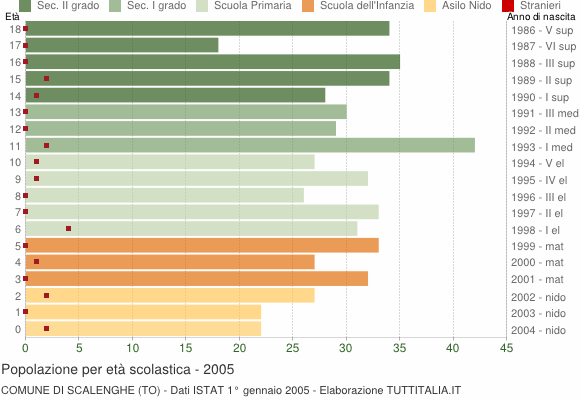 Grafico Popolazione in età scolastica - Scalenghe 2005