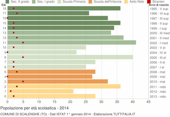 Grafico Popolazione in età scolastica - Scalenghe 2014