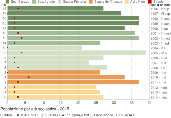 Grafico Popolazione in età scolastica - Scalenghe 2015