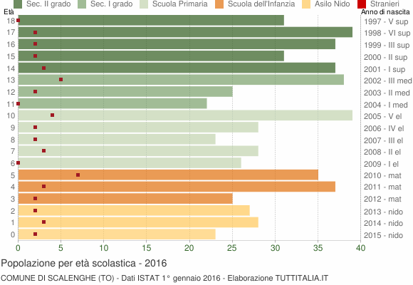 Grafico Popolazione in età scolastica - Scalenghe 2016