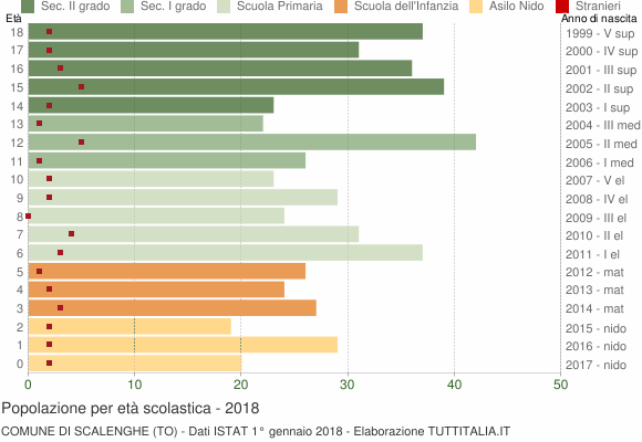 Grafico Popolazione in età scolastica - Scalenghe 2018