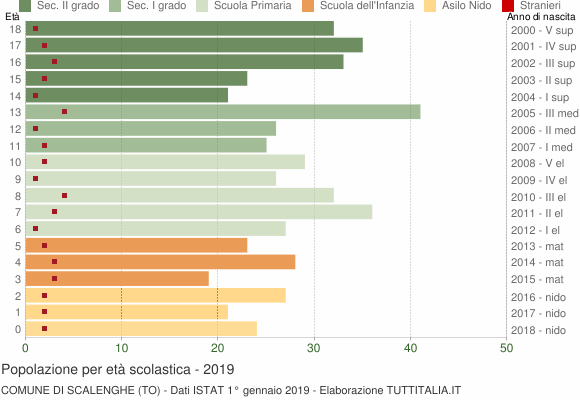 Grafico Popolazione in età scolastica - Scalenghe 2019
