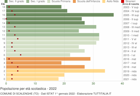 Grafico Popolazione in età scolastica - Scalenghe 2022