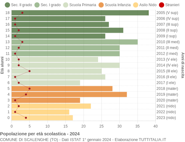 Grafico Popolazione in età scolastica - Scalenghe 2024