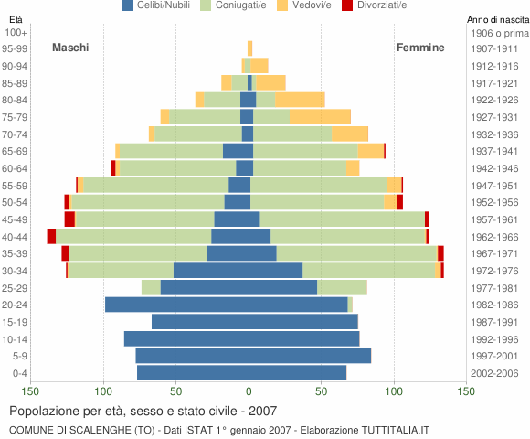 Grafico Popolazione per età, sesso e stato civile Comune di Scalenghe (TO)